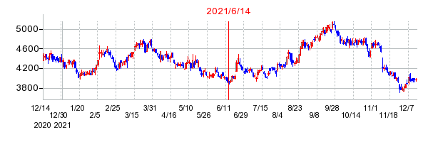 2021年6月14日 15:45前後のの株価チャート